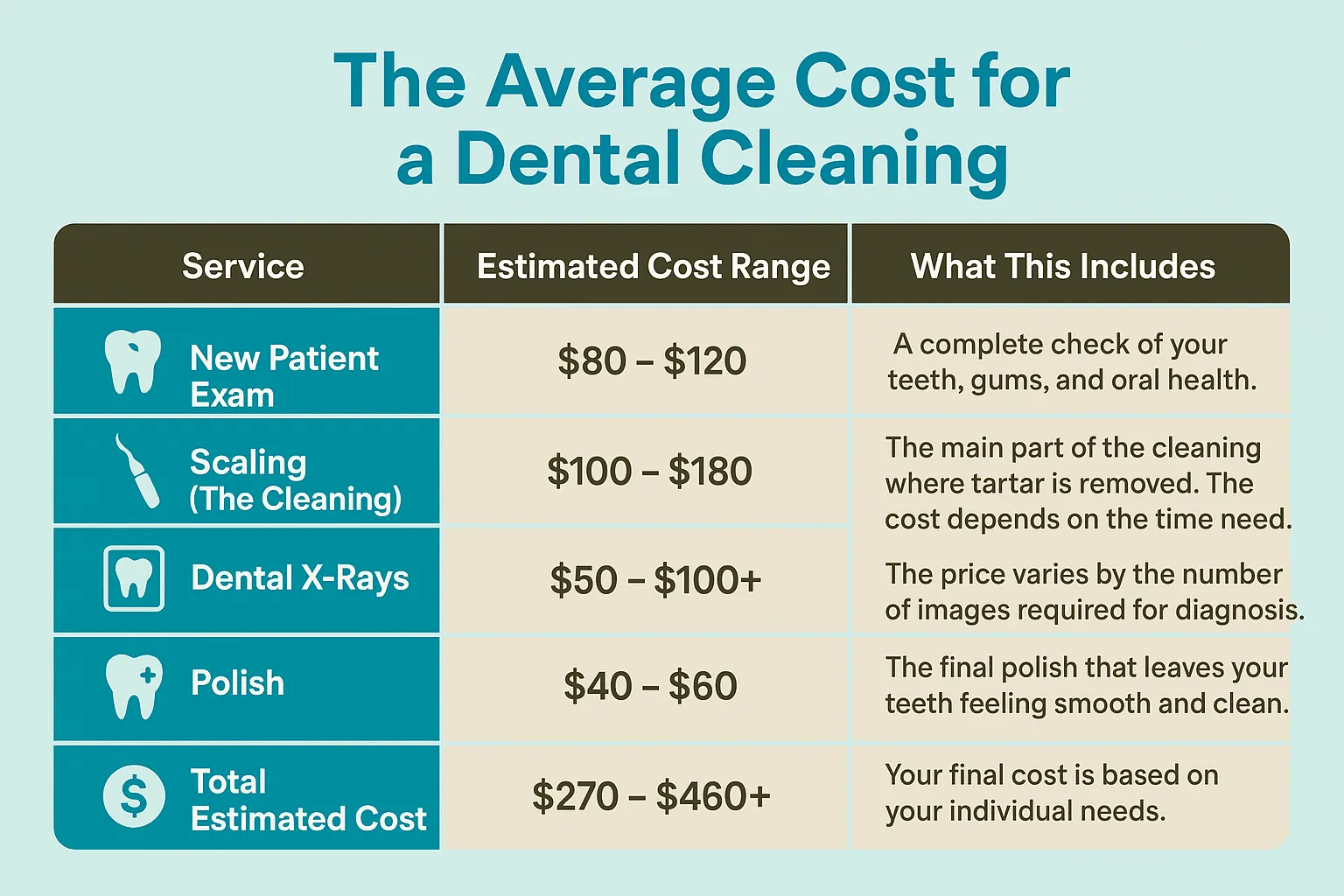 The Average Cost for a Dental Cleaning The Average Cost for a Dental Cleaning
